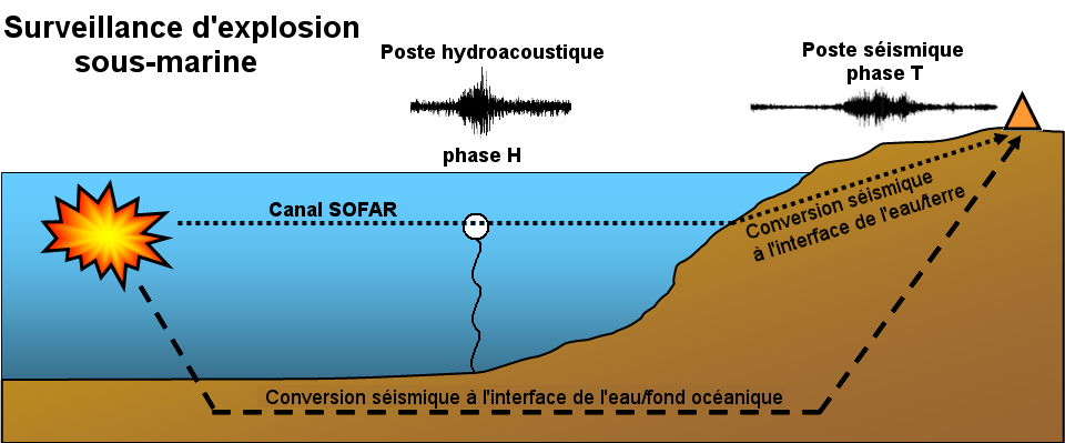 Surveillance sous-marine: Répartition mondiale du réseau hydroacoustique SSI